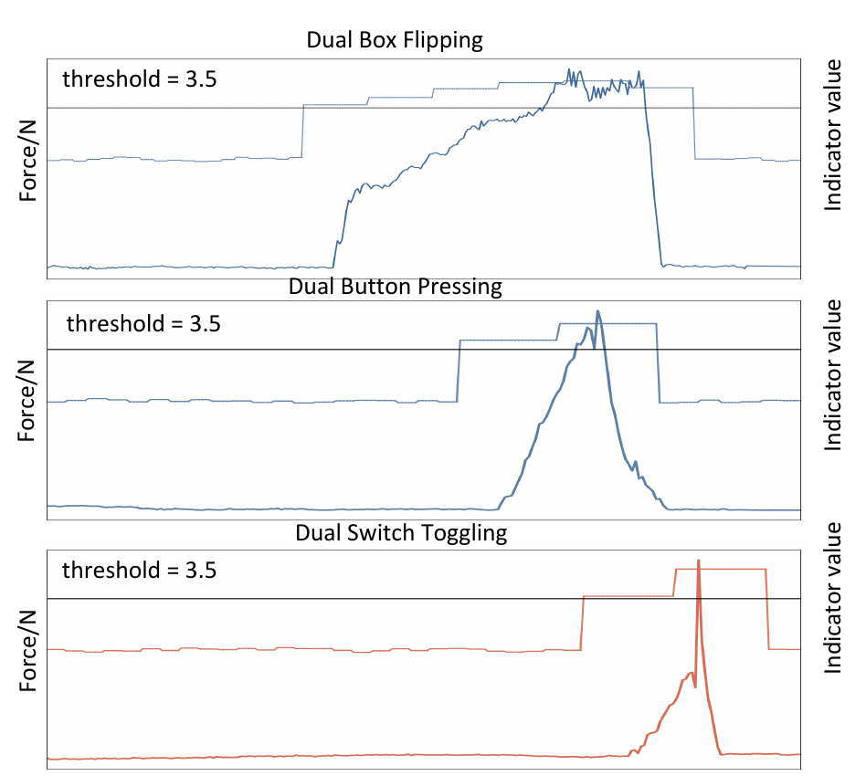 Confidence and Force Curves