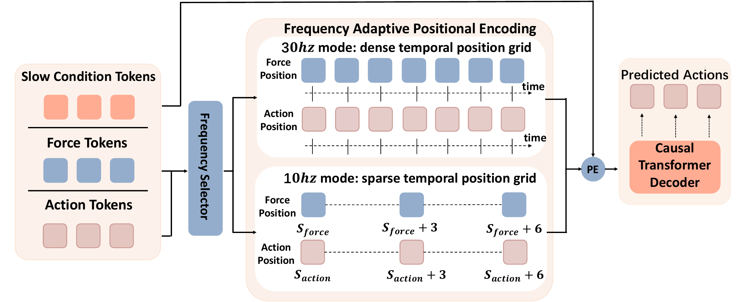 Multi-Frequency Transformer